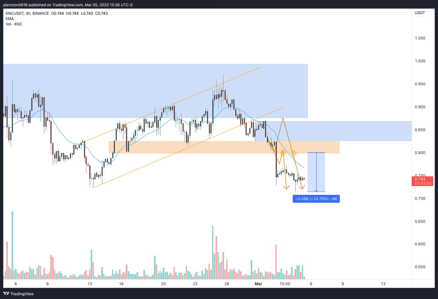 BINANCE:KNCUSDT Chart Image by InkyGrip