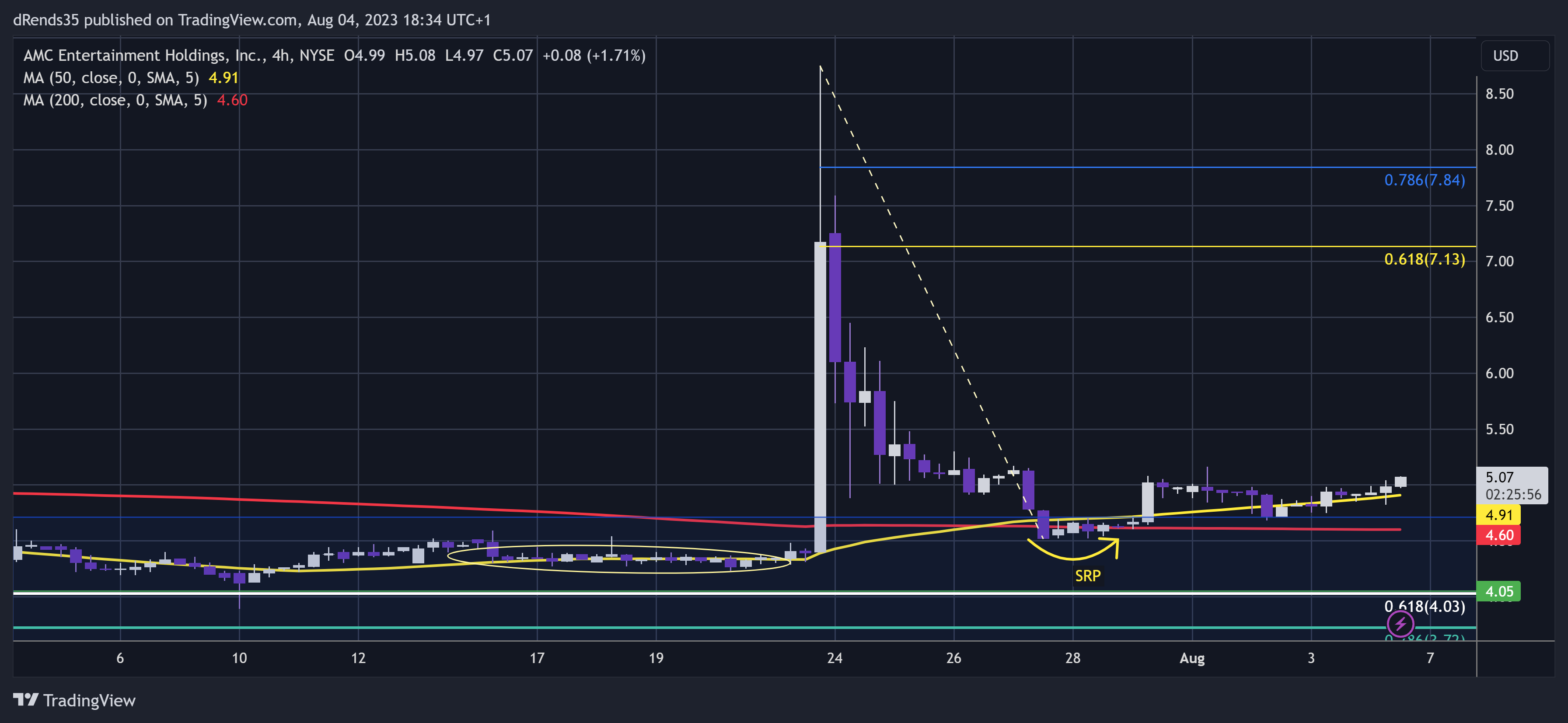 NYSE:AMC Chart Image by dRends35