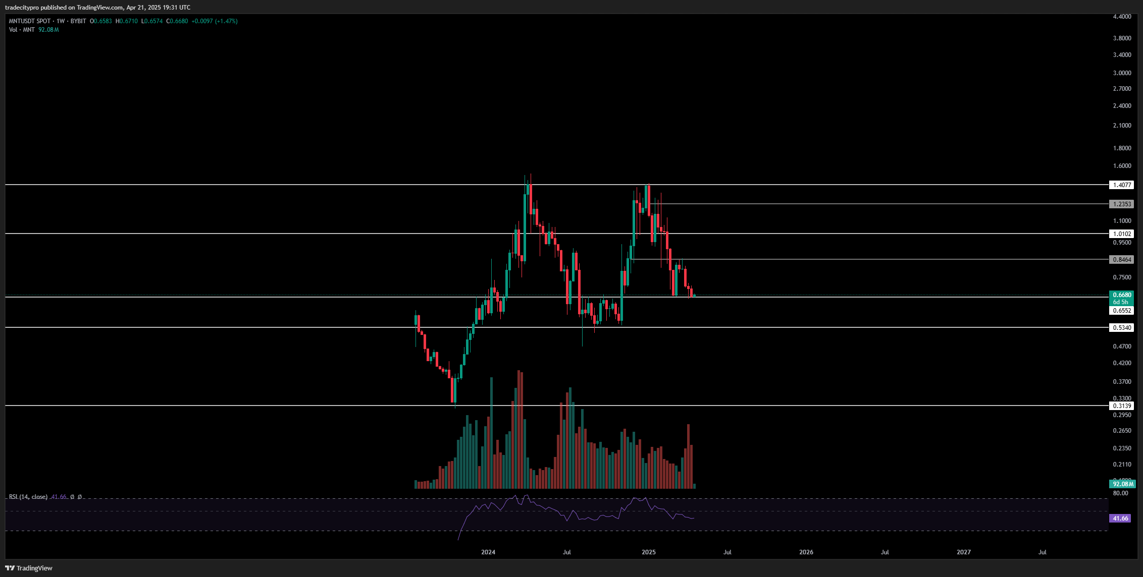 BYBIT:MNTUSDT Chart Image by tradecitypro