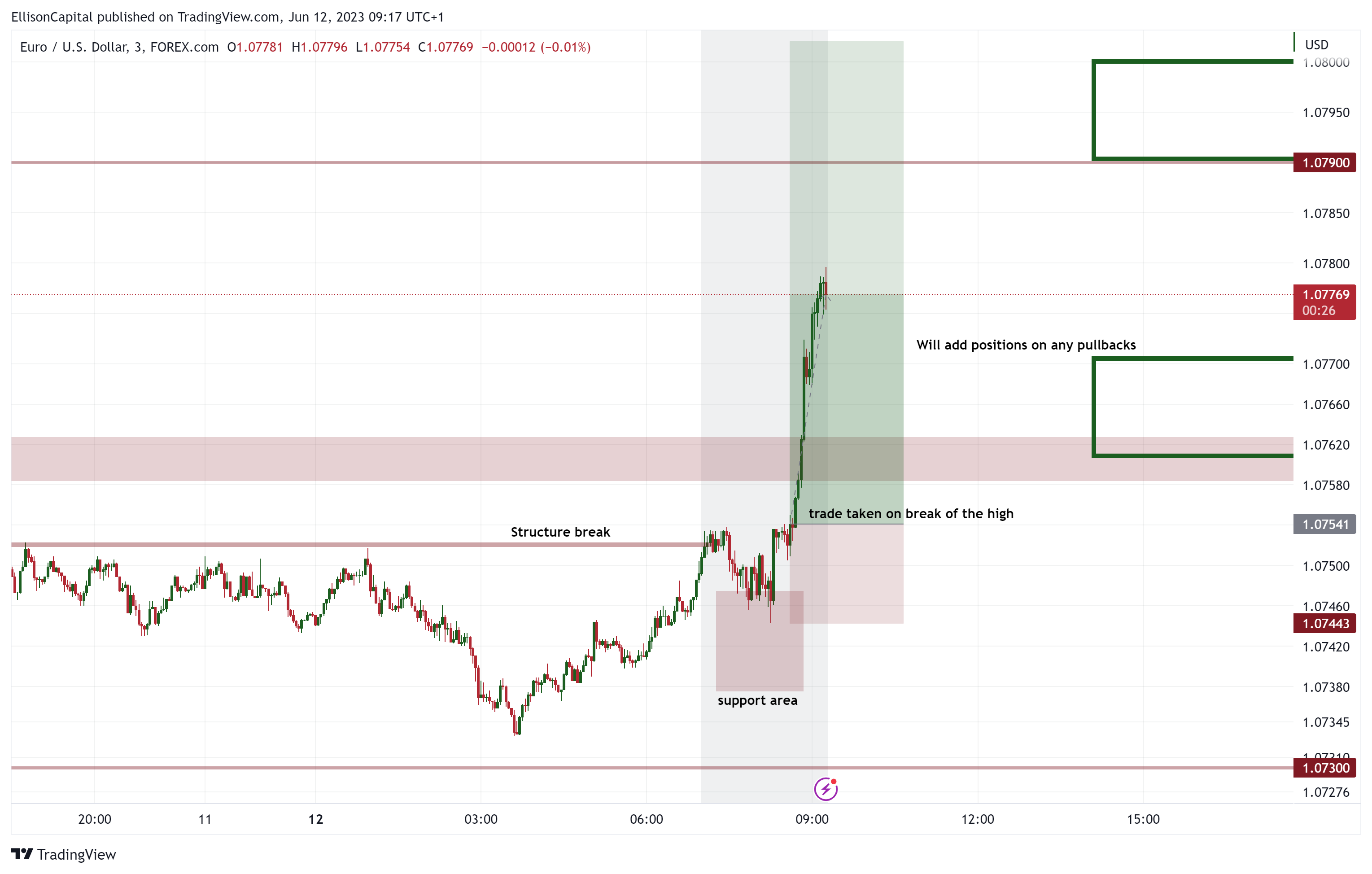 FOREXCOM:EURUSD Chart Image by EllisonCapital