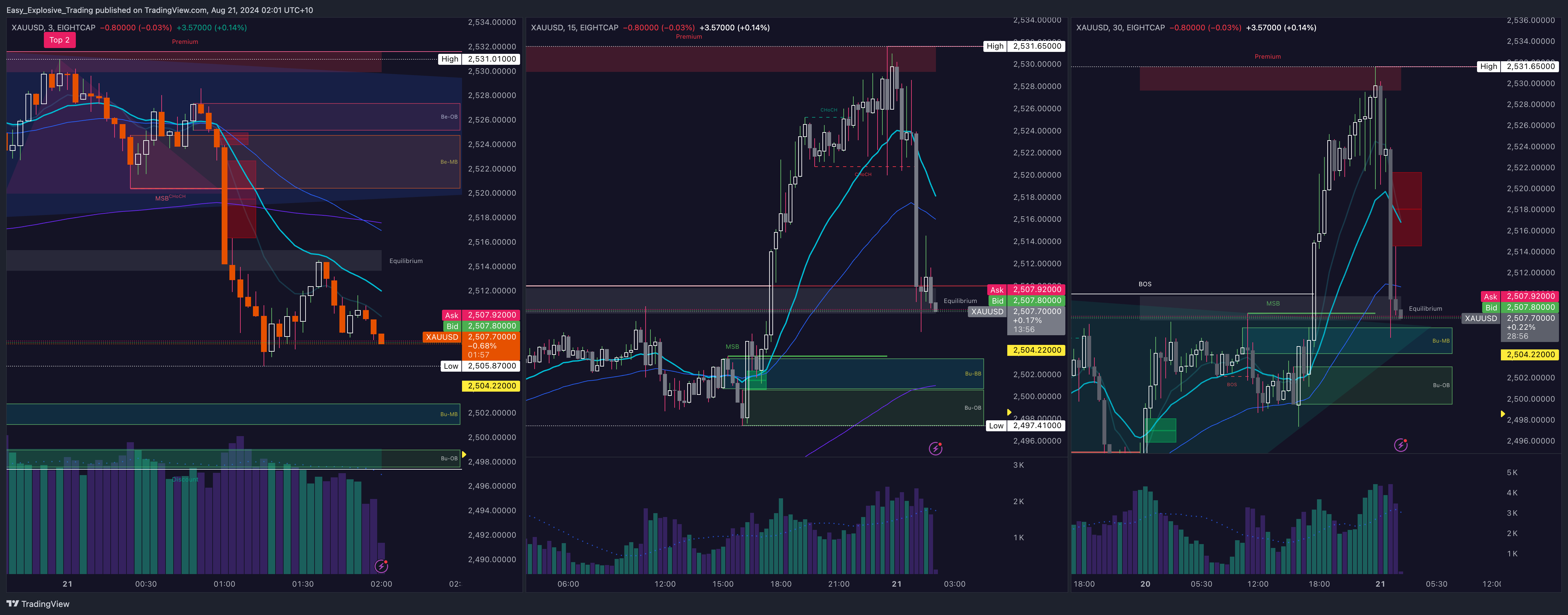 EIGHTCAP:XAUUSD Chart Image by Easy_Explosive_Trading