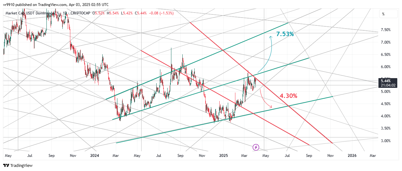 CRYPTOCAP:USDT.D Chart Image by vr9910