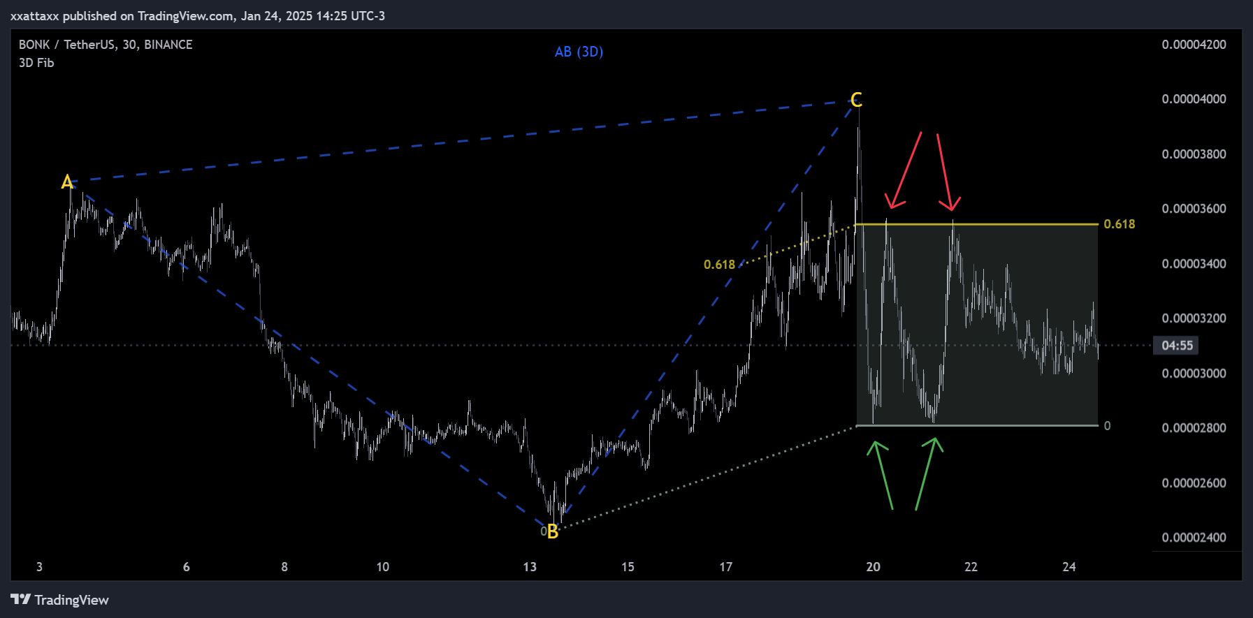 BINANCE:BONKUSDT Chart Image by xxattaxx