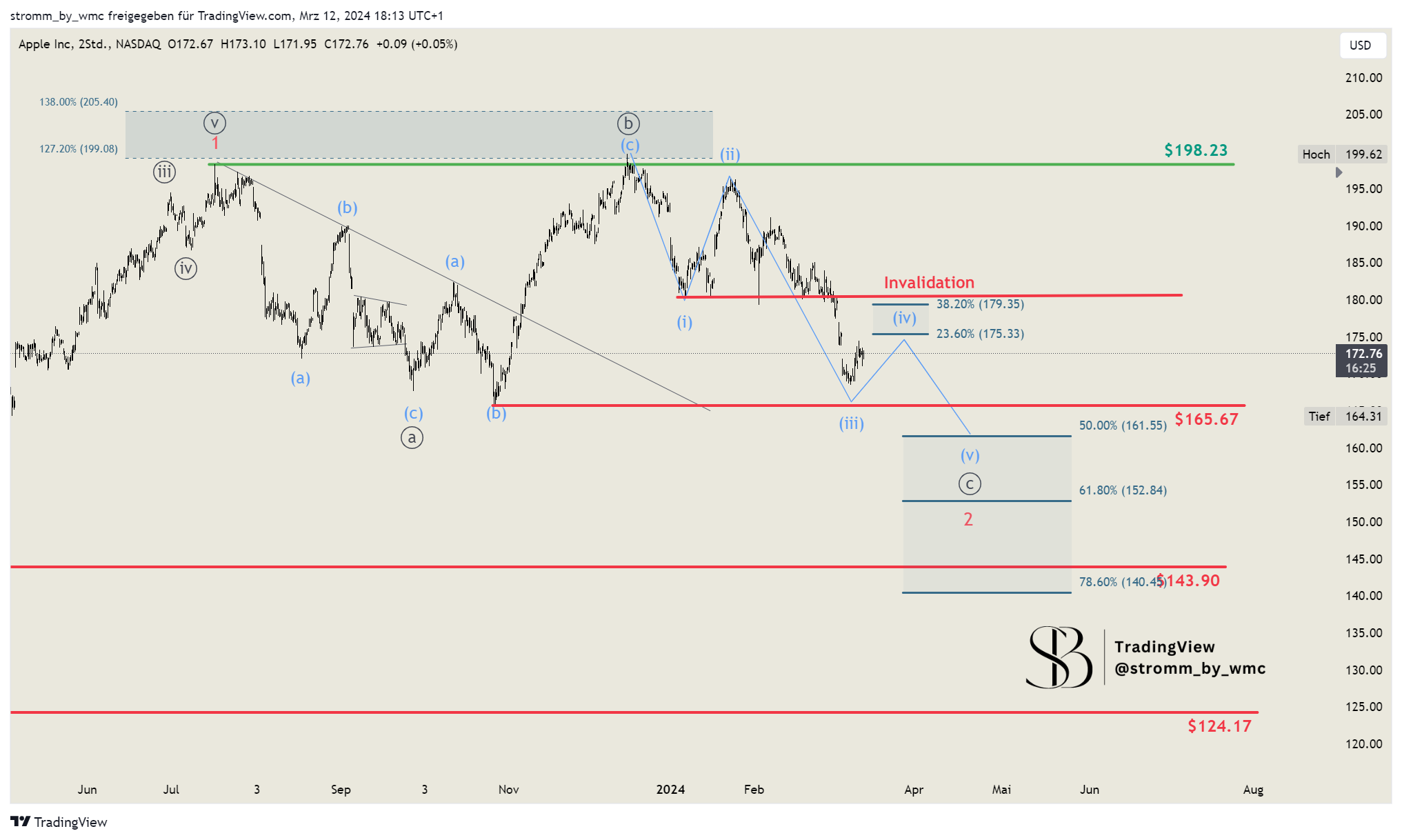 BATS:AAPL Chart Image by stromm