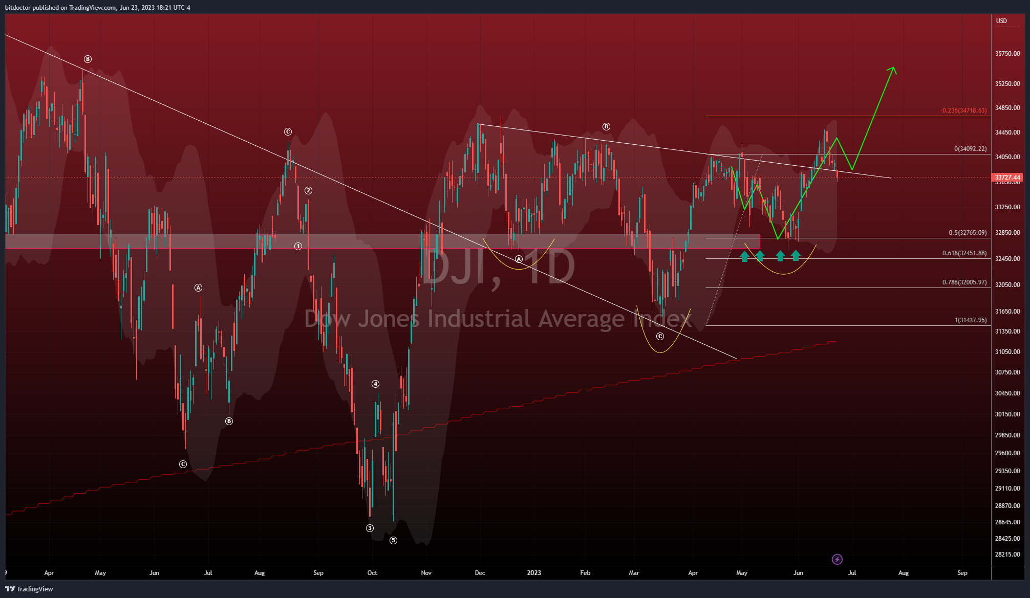 TVC:DJI Chart Image by bitdoctor