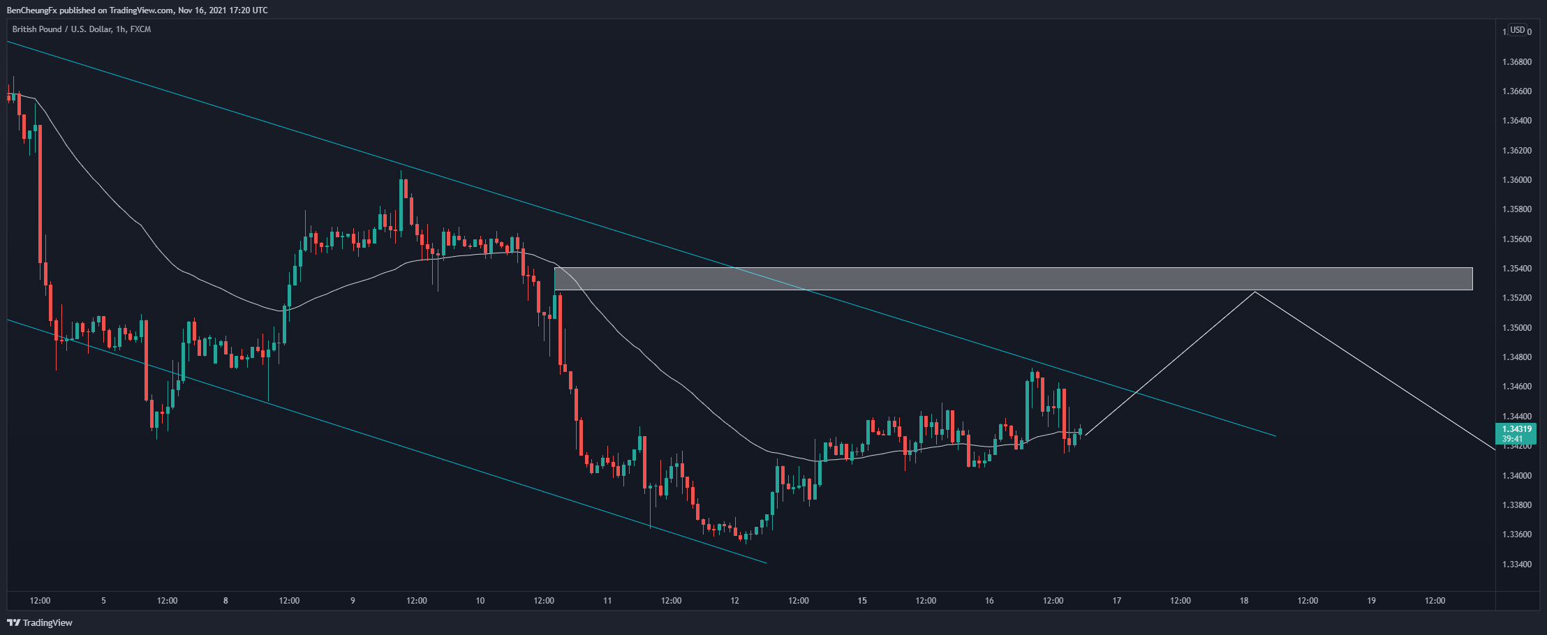 FX:GBPUSD Chart Image by BenCheungFx