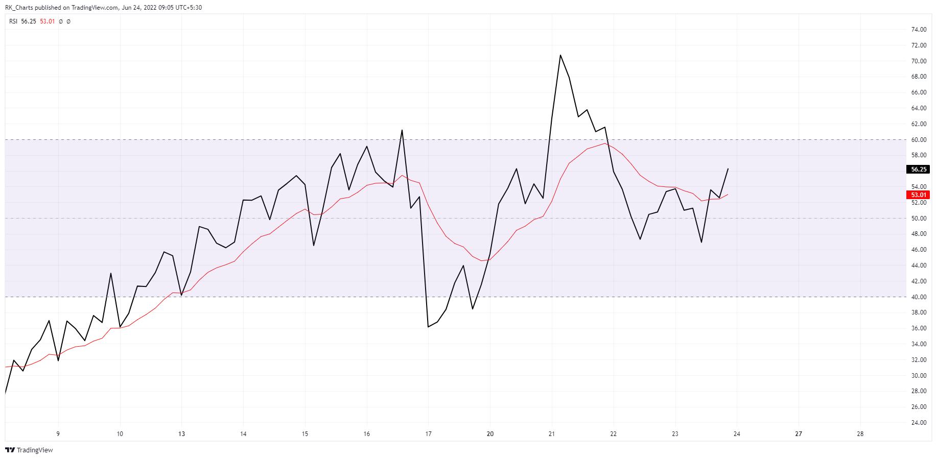 NSE:BRITANNIA Chart Image by RK_Chaarts