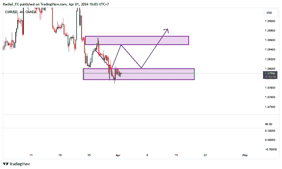OANDA:EURUSD Chart Image by Rachel_FX