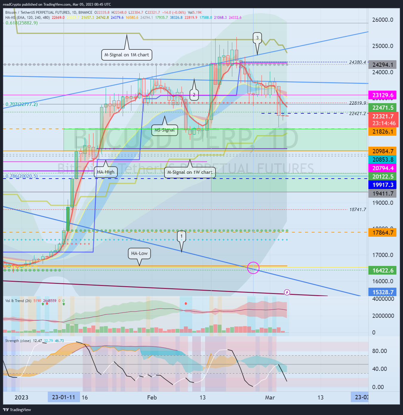 BINANCE:BTCUSDTPERP Chart Image by readCrypto