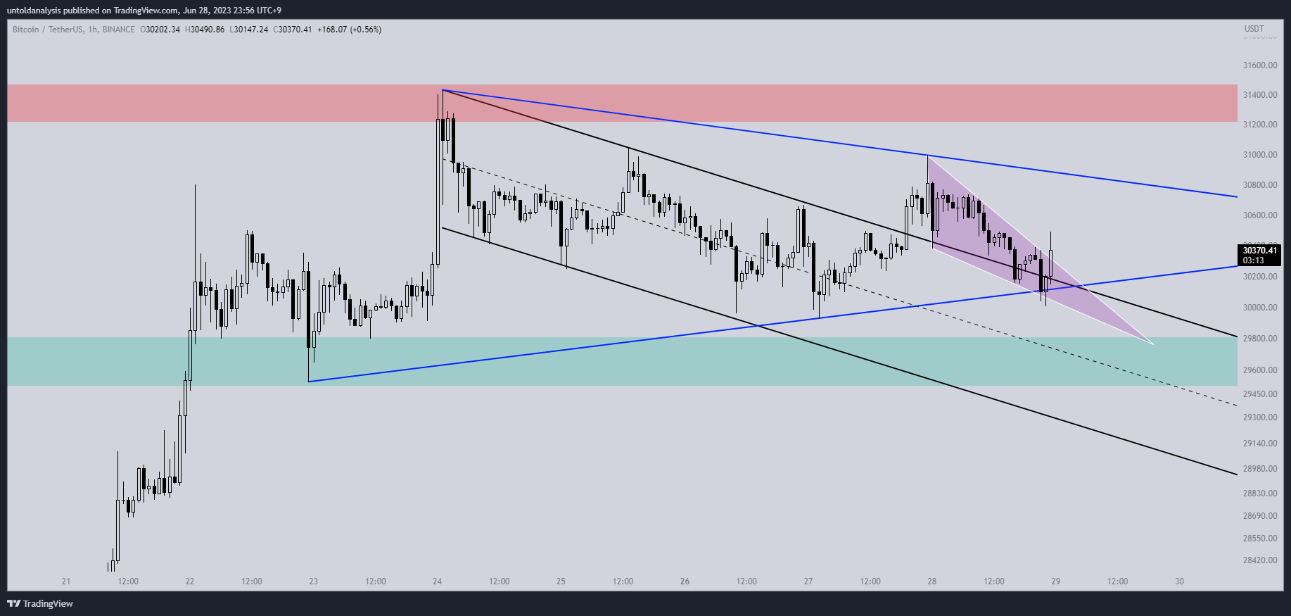 BINANCE:BTCUSDT Chart Image by untoldanalysis