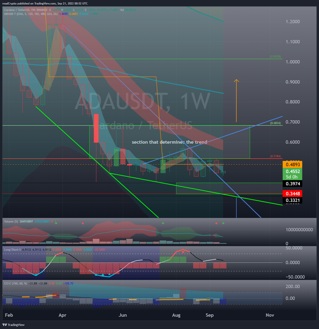 BINANCE:ADAUSDT Chart Image by readCrypto