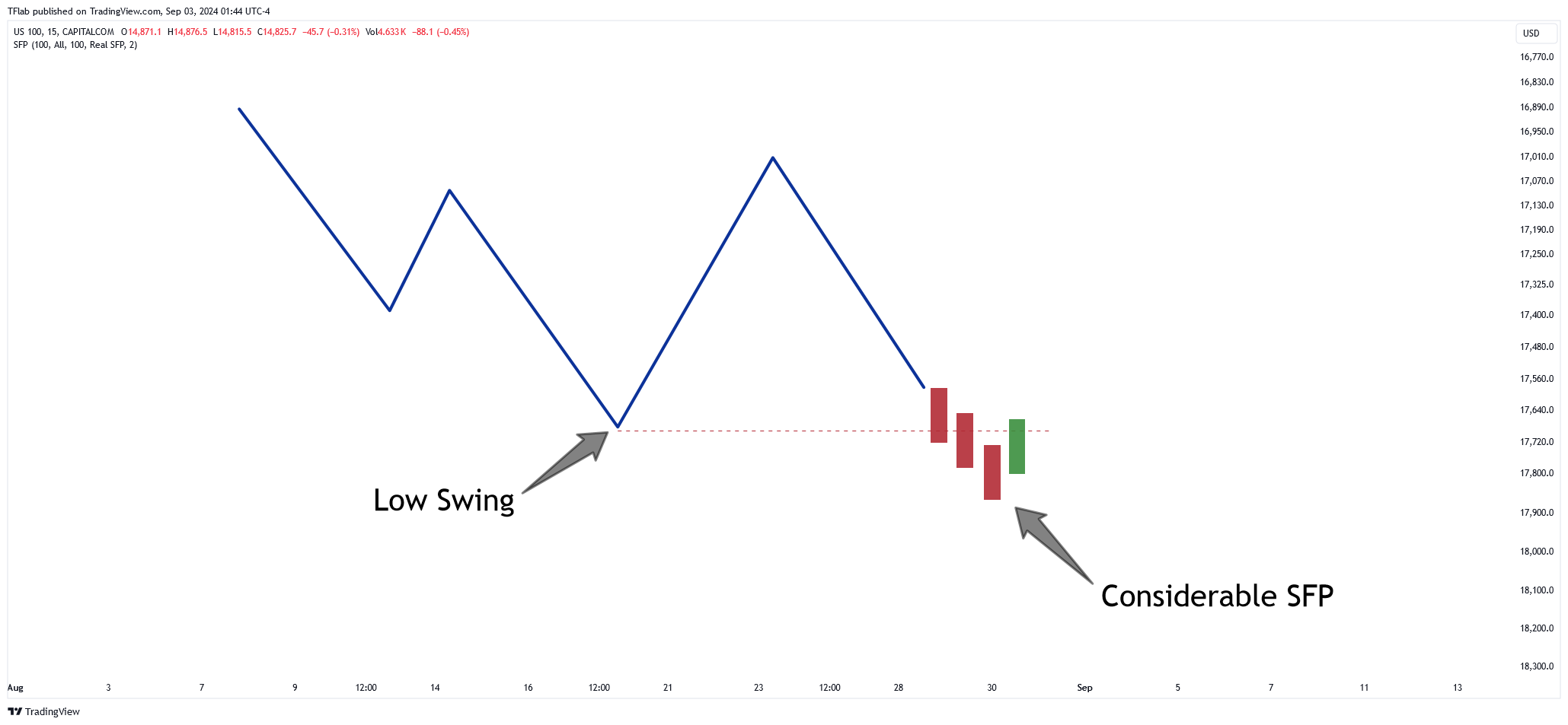 CAPITALCOM:US100 Chart Image by TFlab