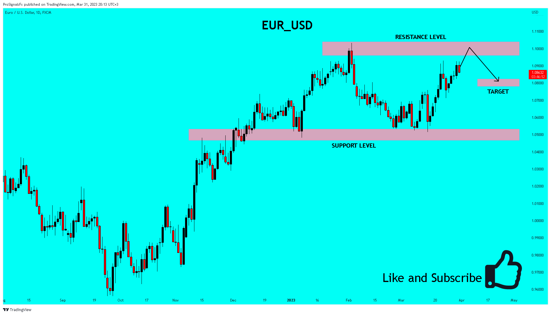 FX:EURUSD Chart Image by ProSignalsFx