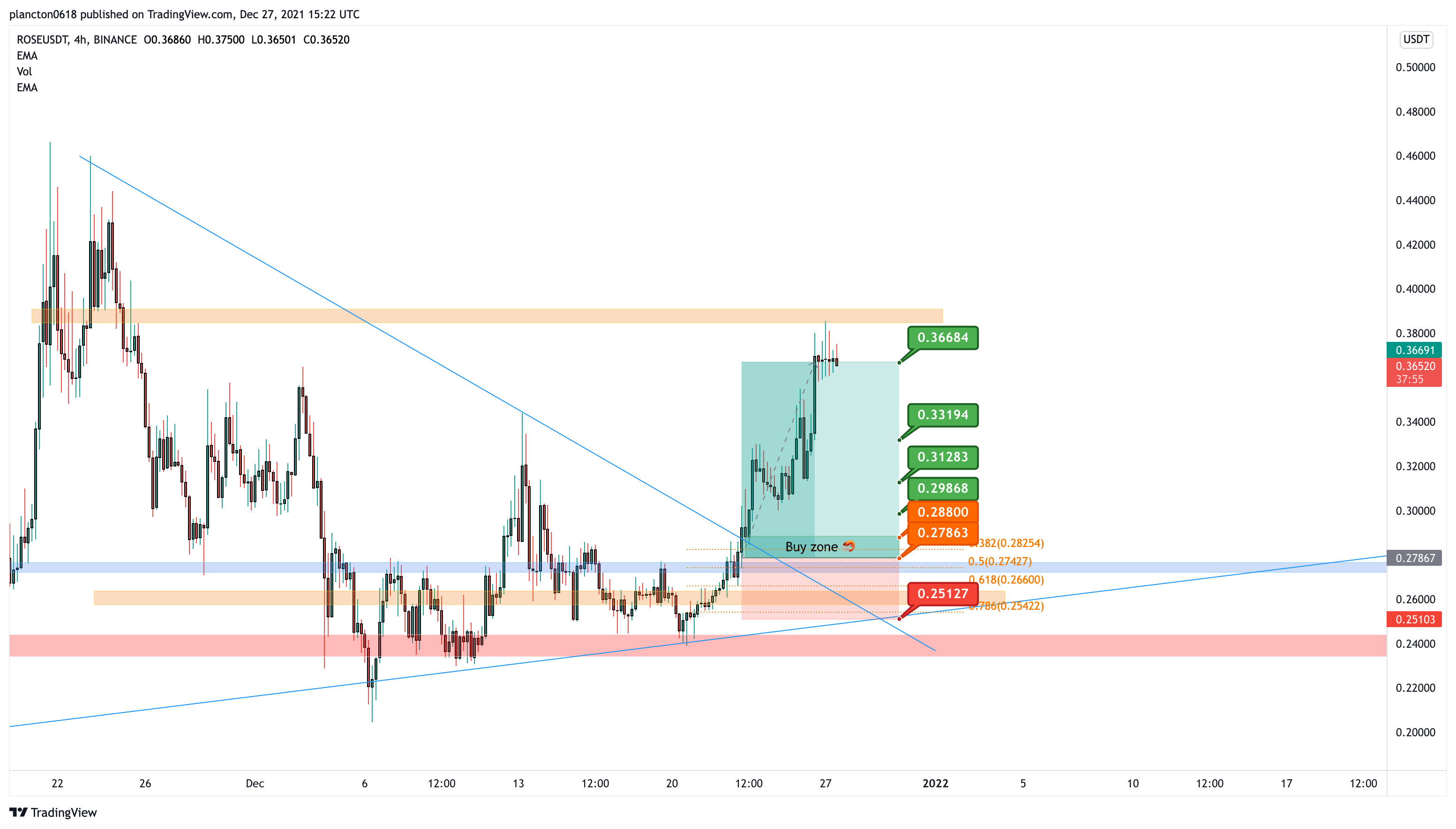 BINANCE:ROSEUSDT Chart Image by InkyGrip