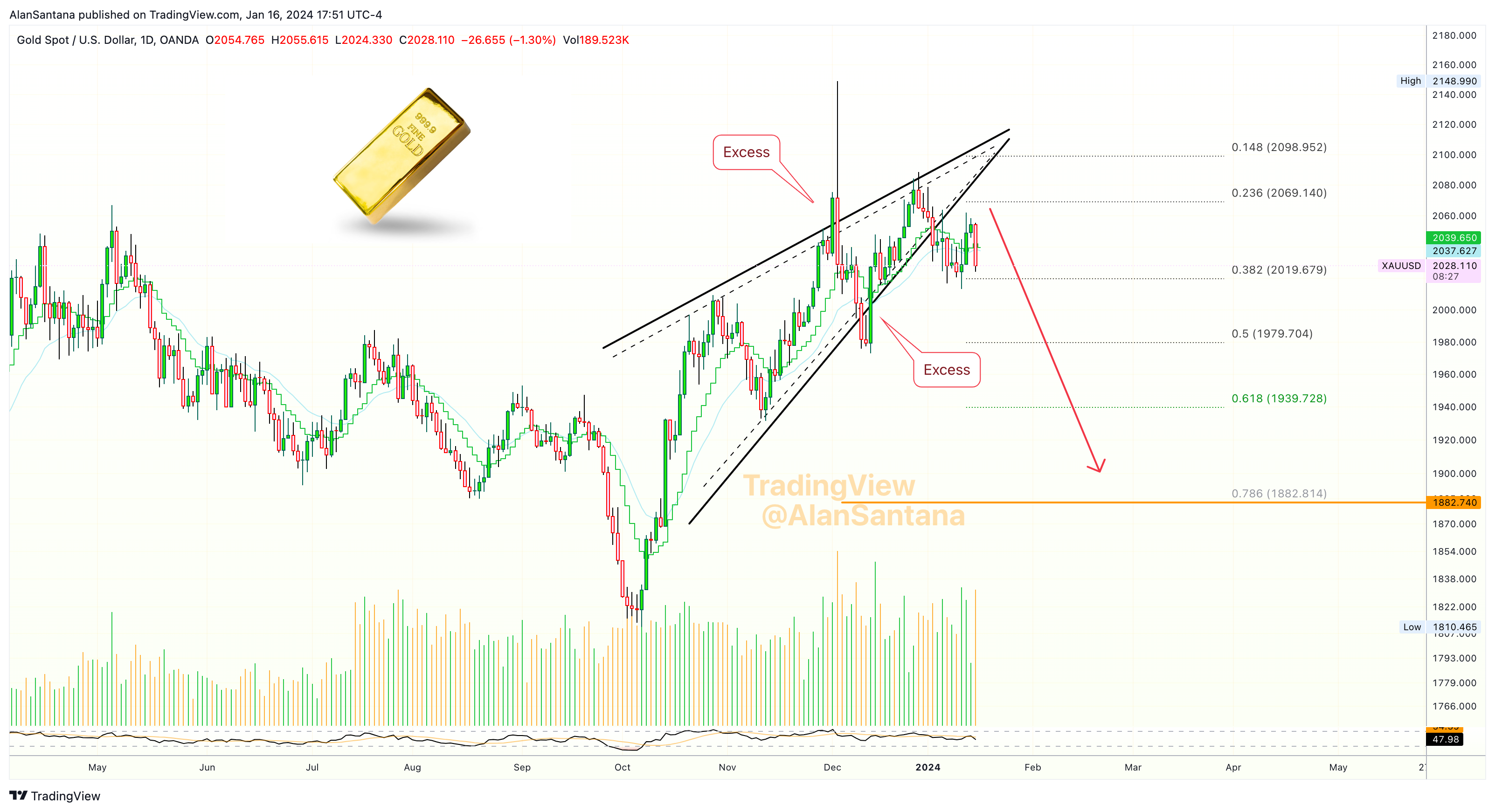 OANDA:XAUUSD Chart Image by MasterAnanda