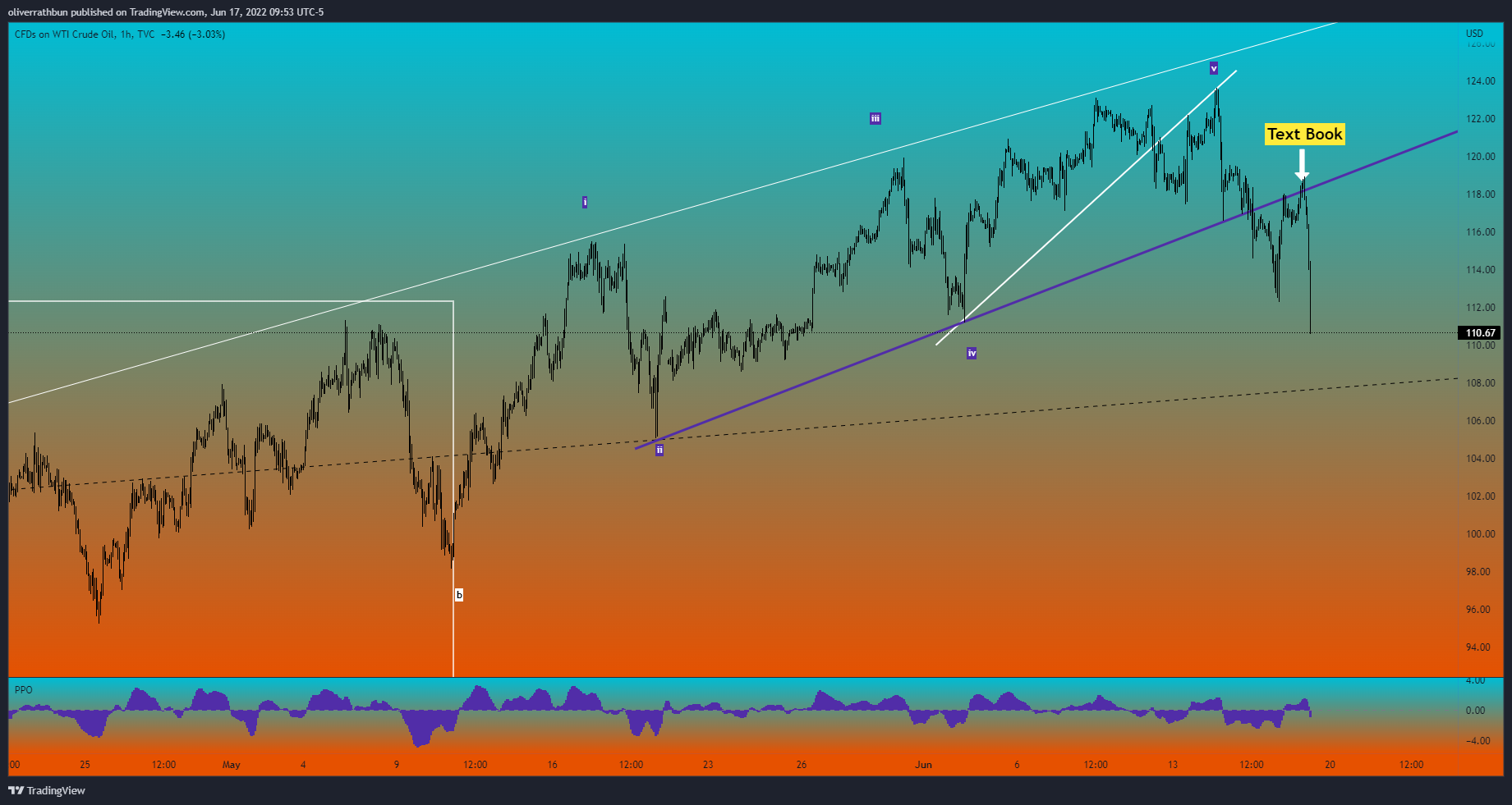 TVC:USOIL Chart Image by oliverrathbun