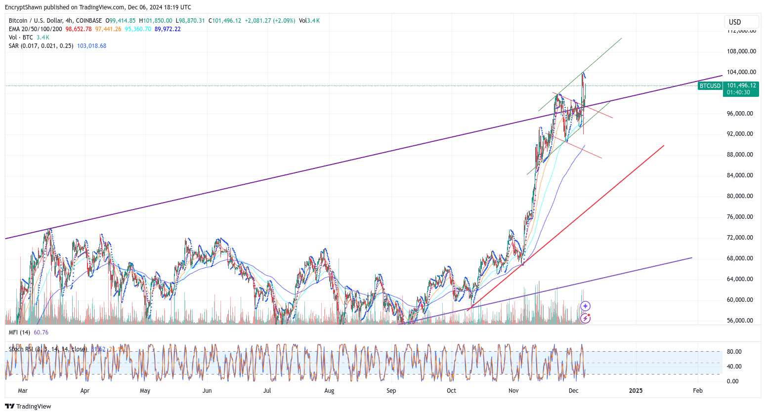 COINBASE:BTCUSD Chart Image by EncryptShawn