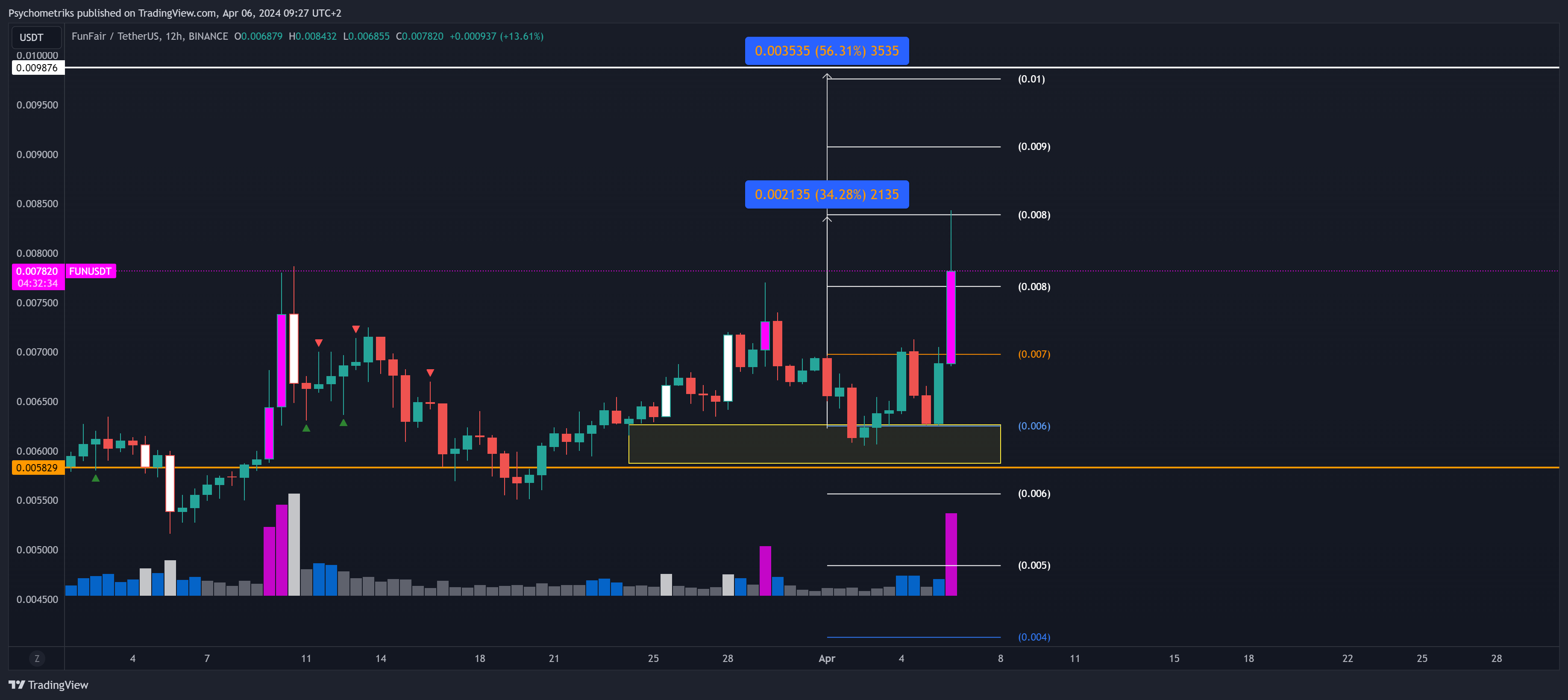 BINANCE:FUNUSDT Chart Image by Psychometriks