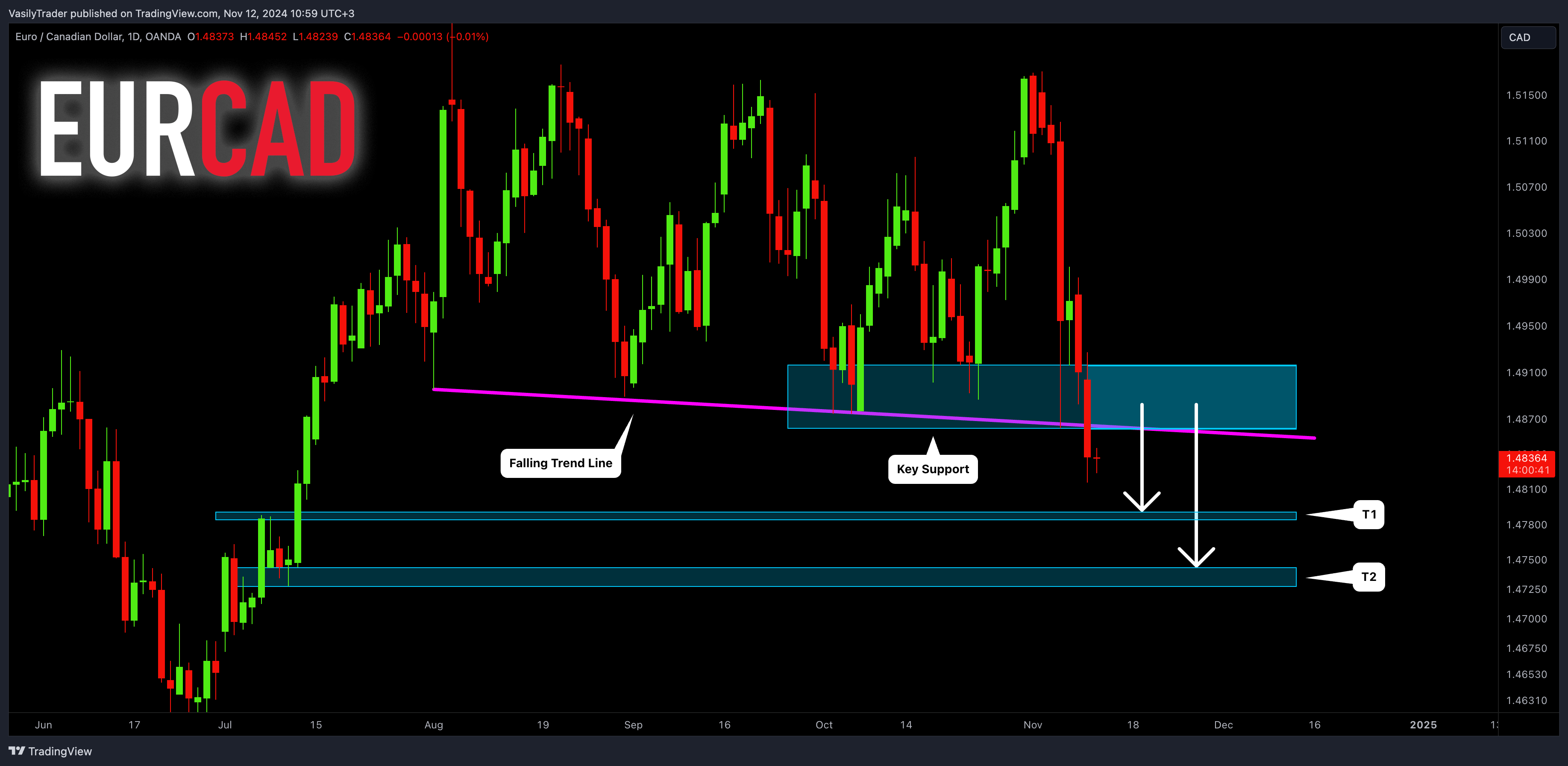 OANDA:EURCAD Chart Image by VasilyTrader