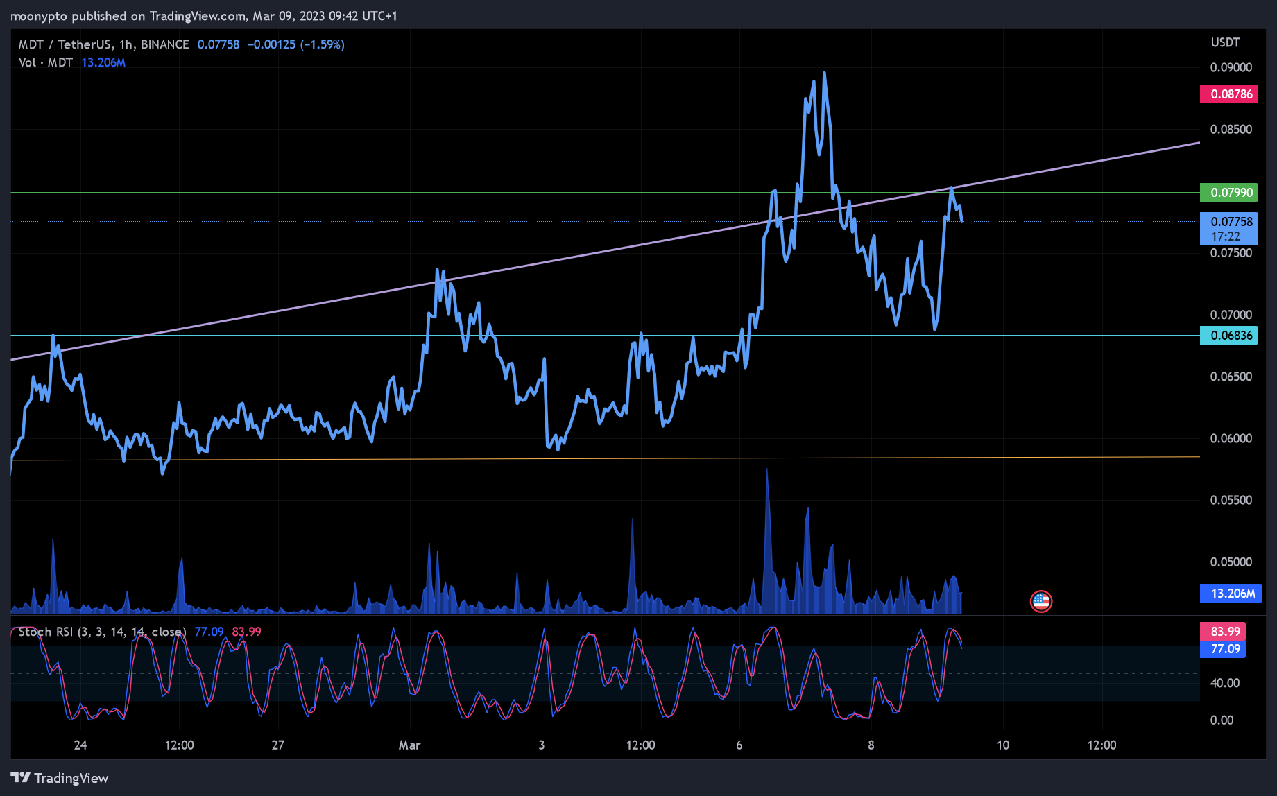 BINANCE:MDTUSDT Chart Image by moonypto