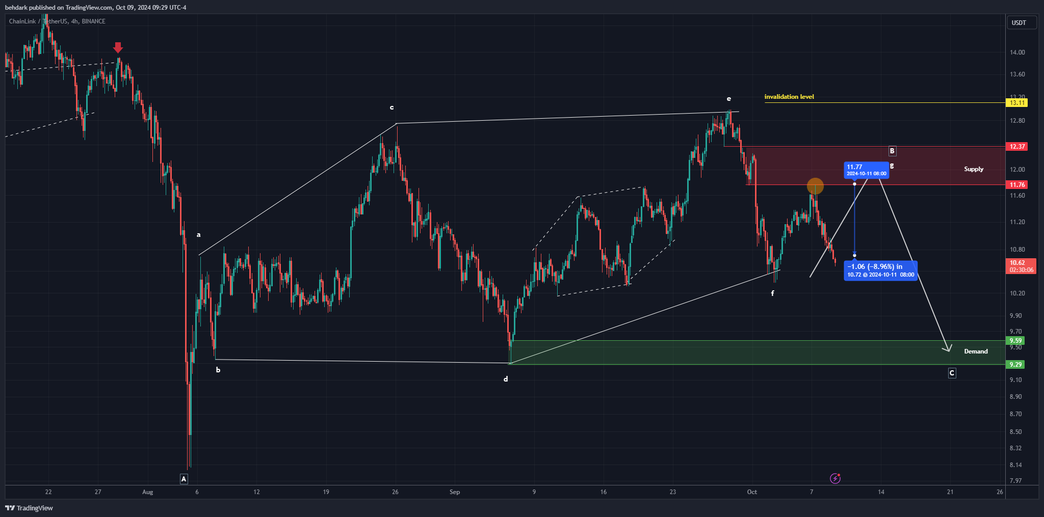 BINANCE:LINKUSDT Chart Image by behdark