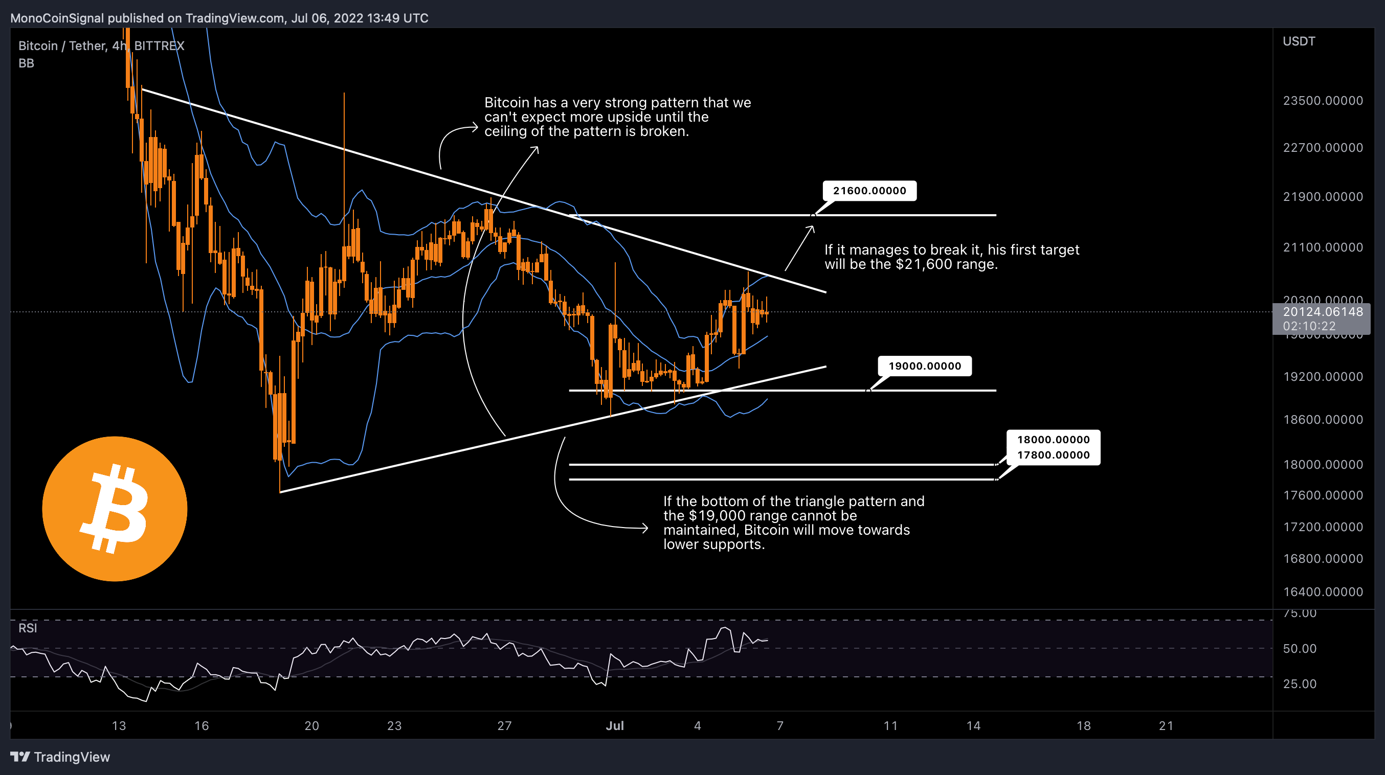 BITTREX:BTCUSDT Chart Image by MonoCoinSignal