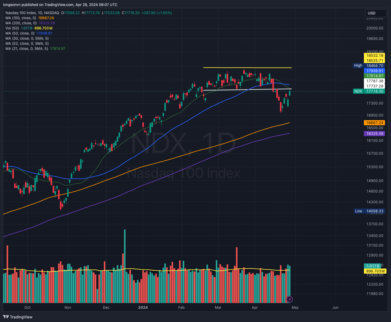 NASDAQ_DLY:NDX Chart Image by longsonvn