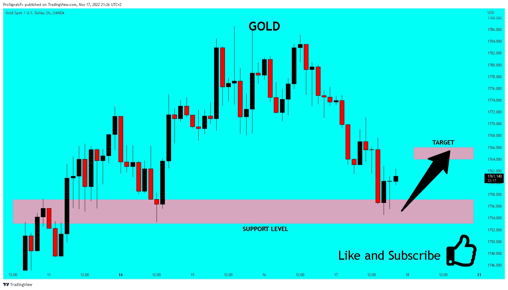 OANDA:XAUUSD Chart Image by ProSignalsFx