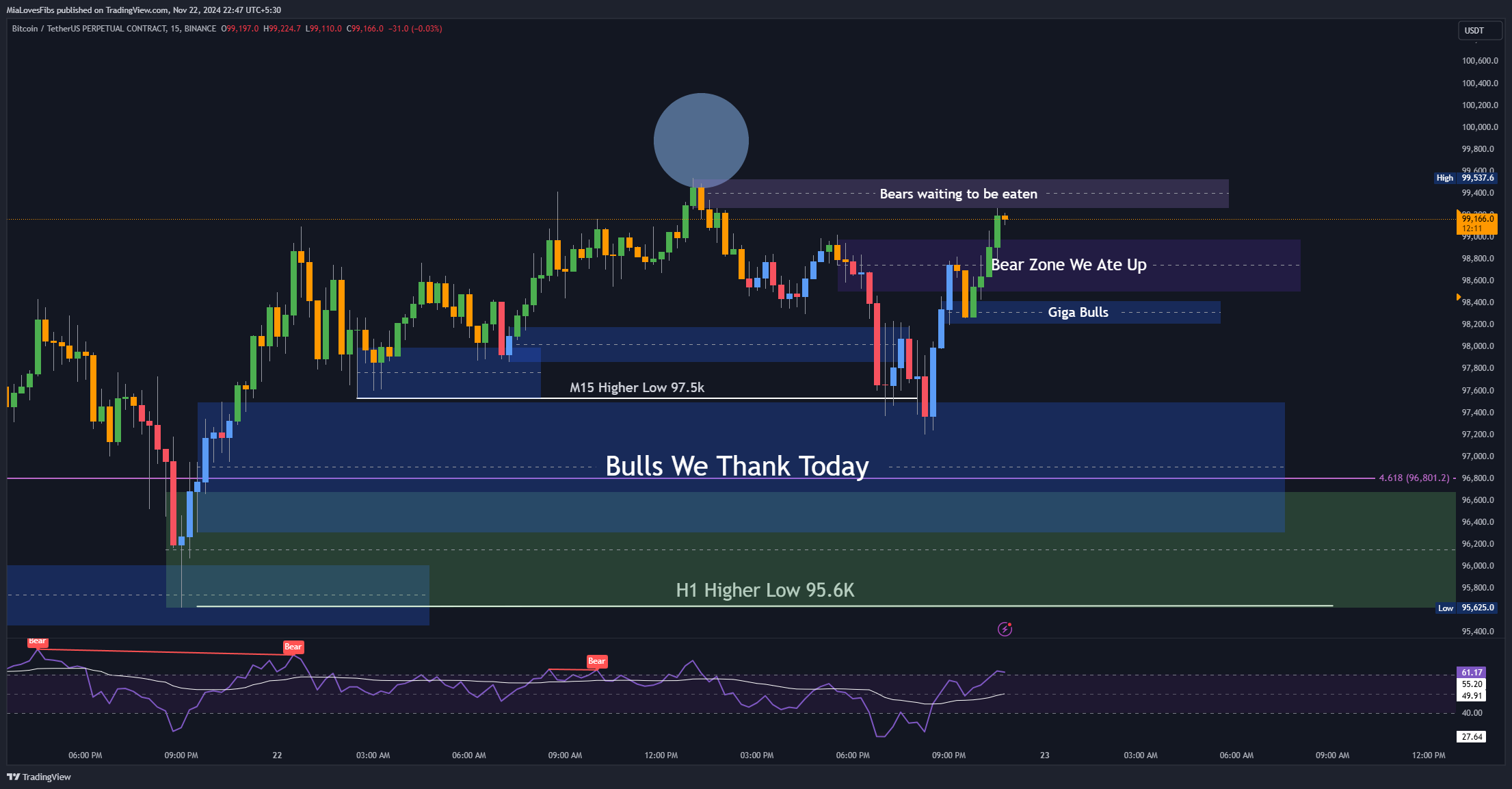 BINANCE:BTCUSDT.P Chart Image by MiaLovesFibs