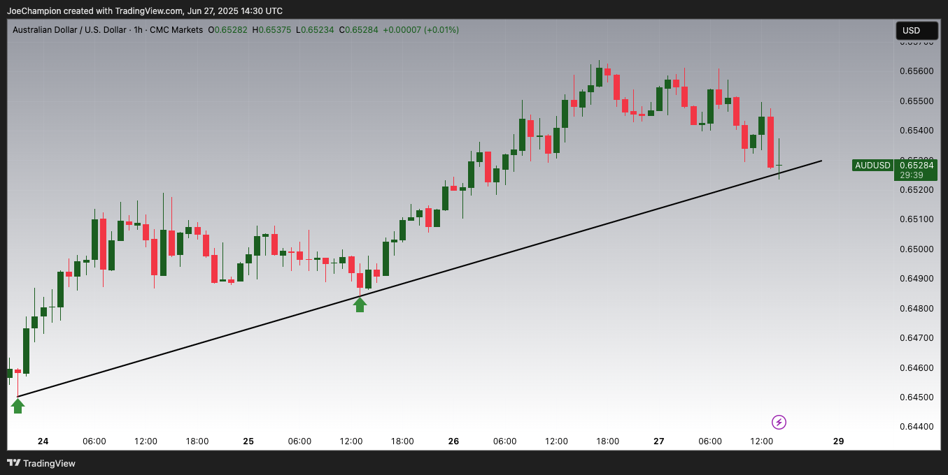 CMCMARKETS:AUDUSD Chart Image by JoeChampion
