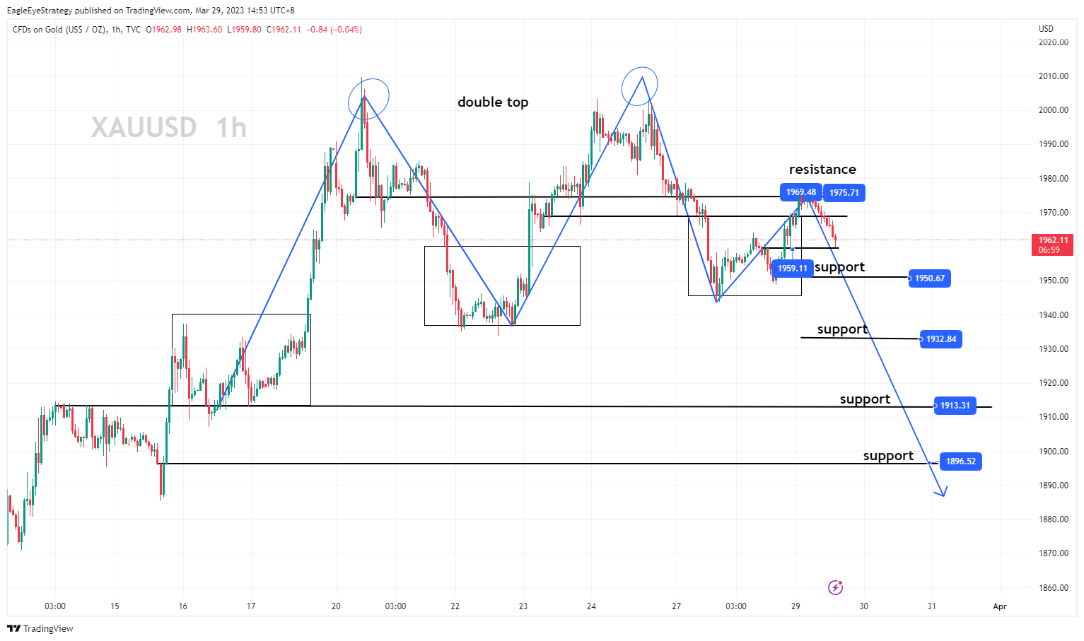 TVC:GOLD Chart Image by EagleEyeStrategy