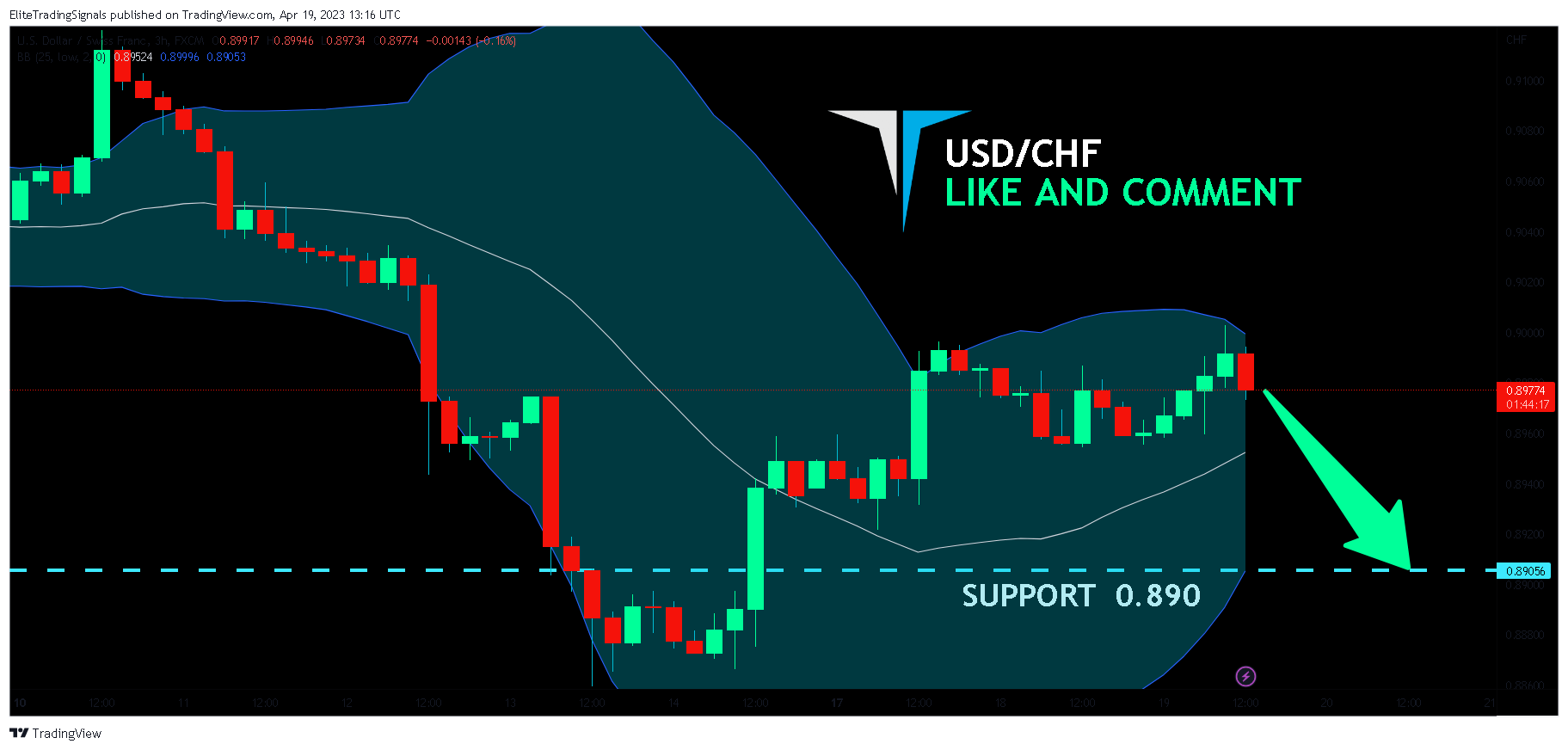 FX:USDCHF Chart Image by EliteTradingSignals