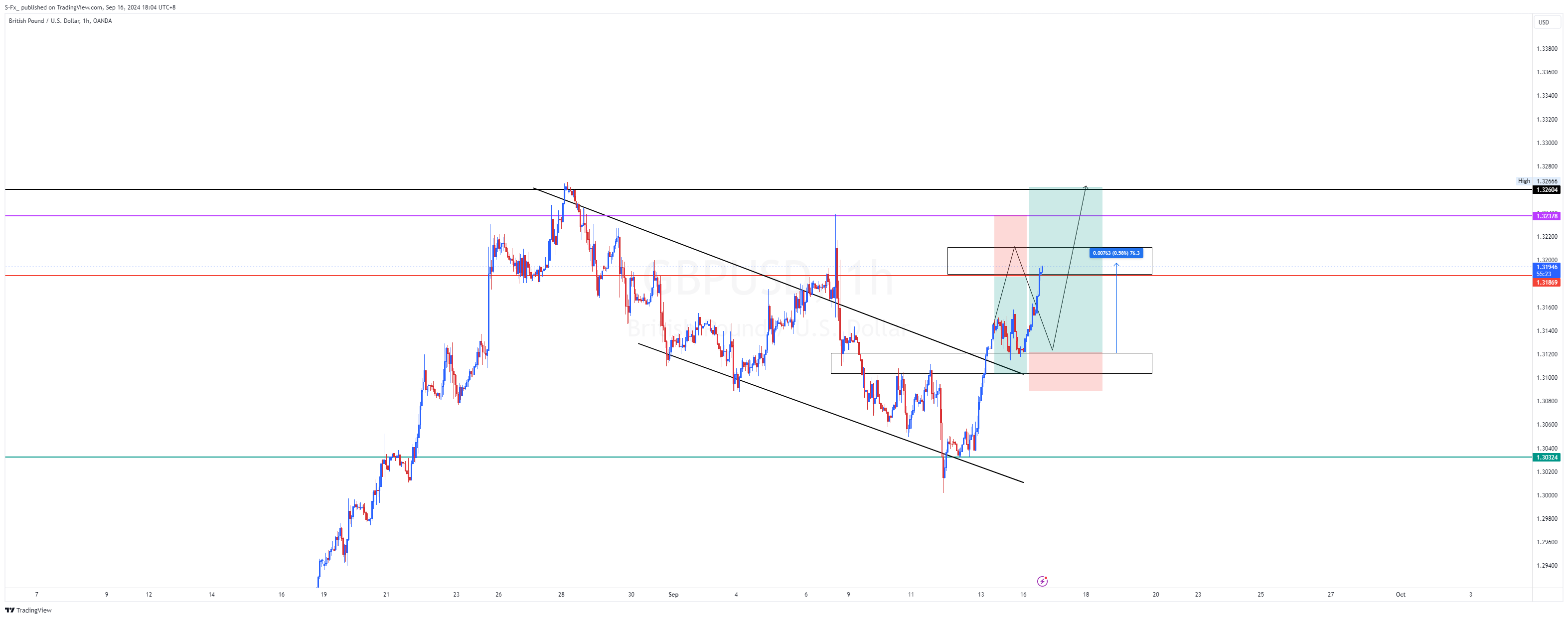 OANDA:GBPUSD Chart Image by S-Fx_