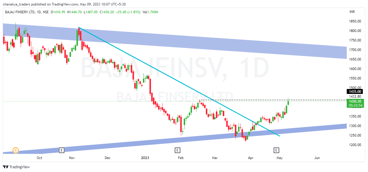 NSE:BAJAJFINSV Chart Image by Jha_Nidhi