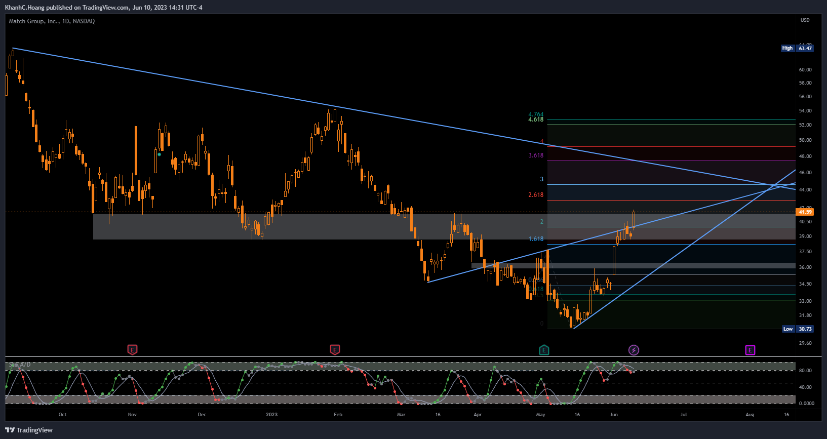 NASDAQ:MTCH Chart Image by KhanhC.Hoang