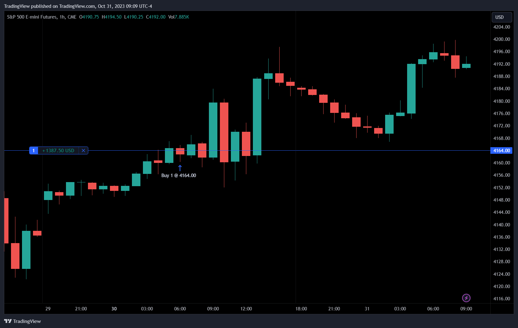 CME_MINI:ES1! Chart Image by TradingView