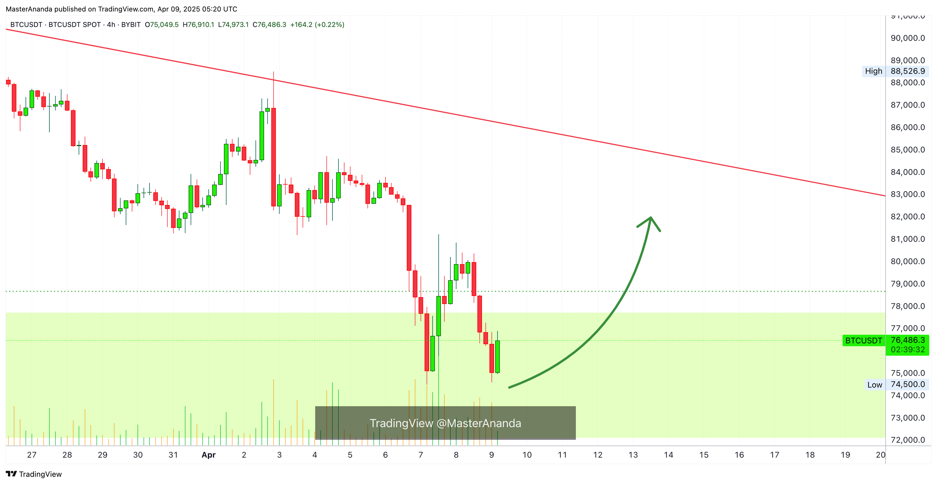 BYBIT:BTCUSDT Chart Image by MasterAnanda