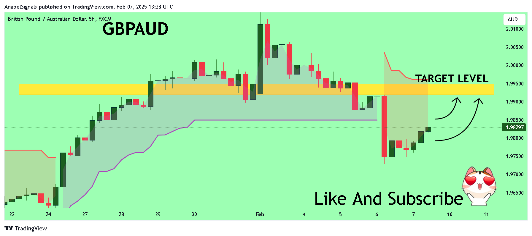 FX:GBPAUD Chart Image by AnabelSignals