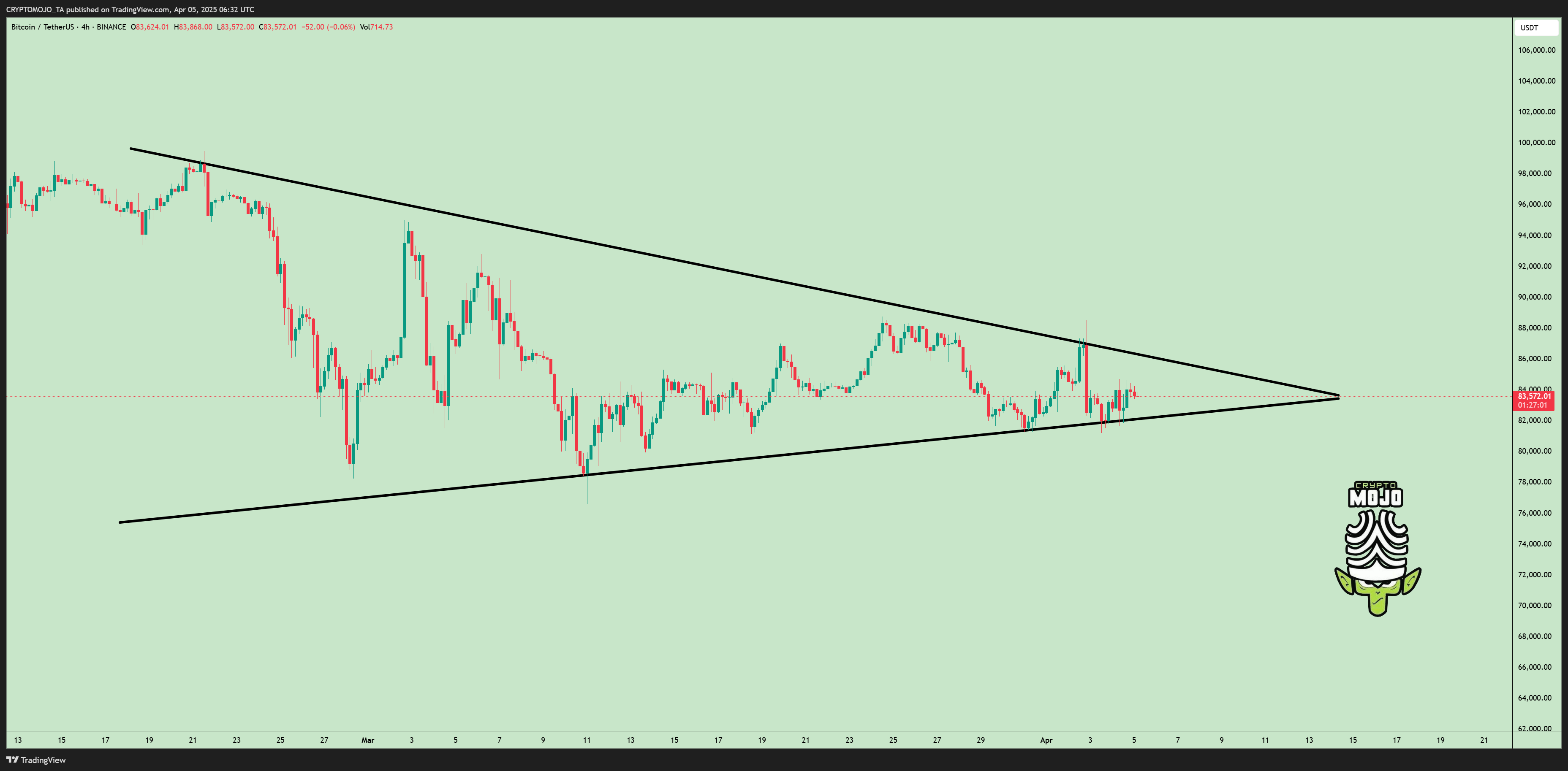 BINANCE:BTCUSDT Chart Image by CRYPTOMOJO_TA