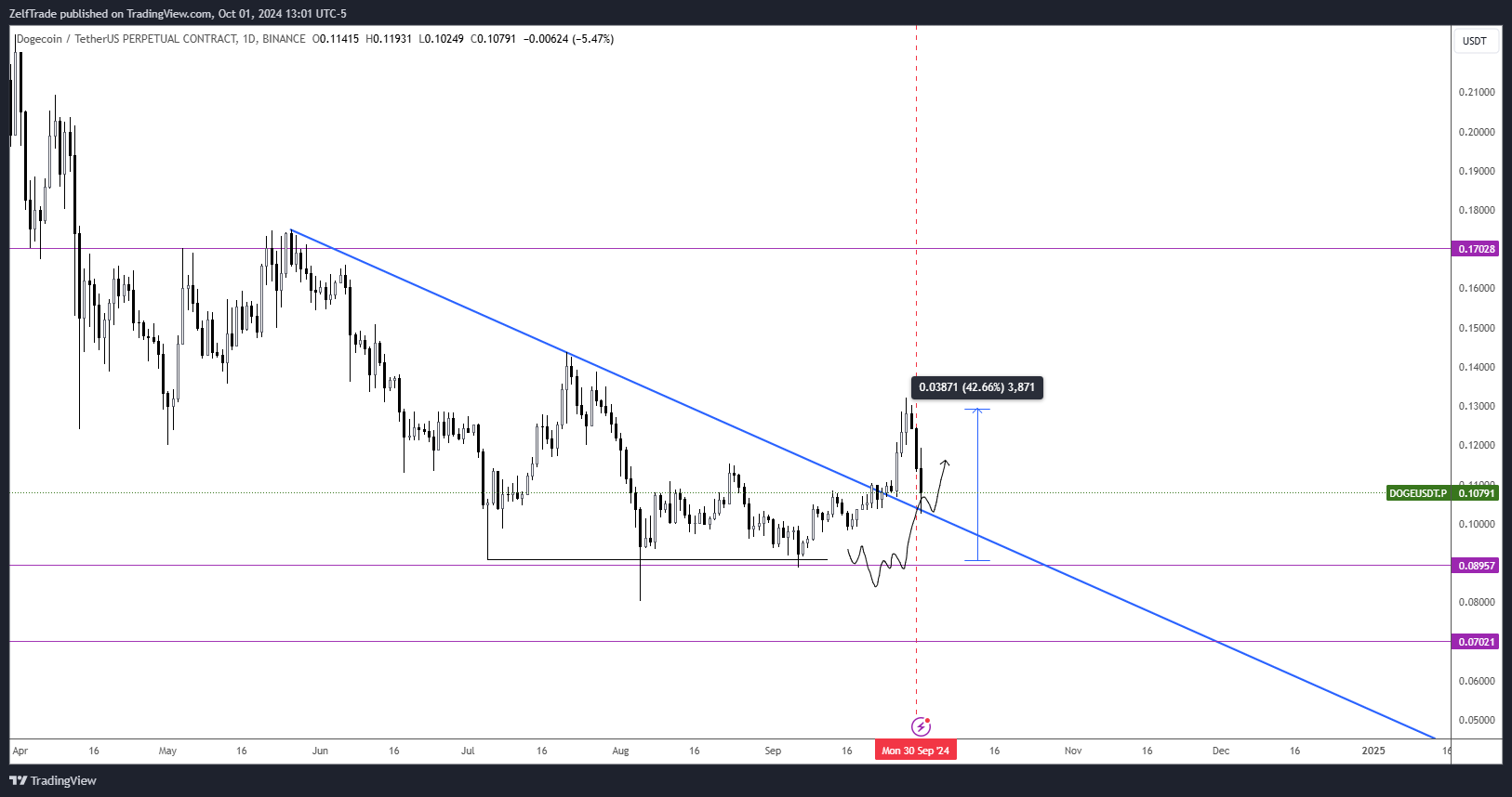 BINANCE:DOGEUSDT.P Chart Image by ZelfTrade