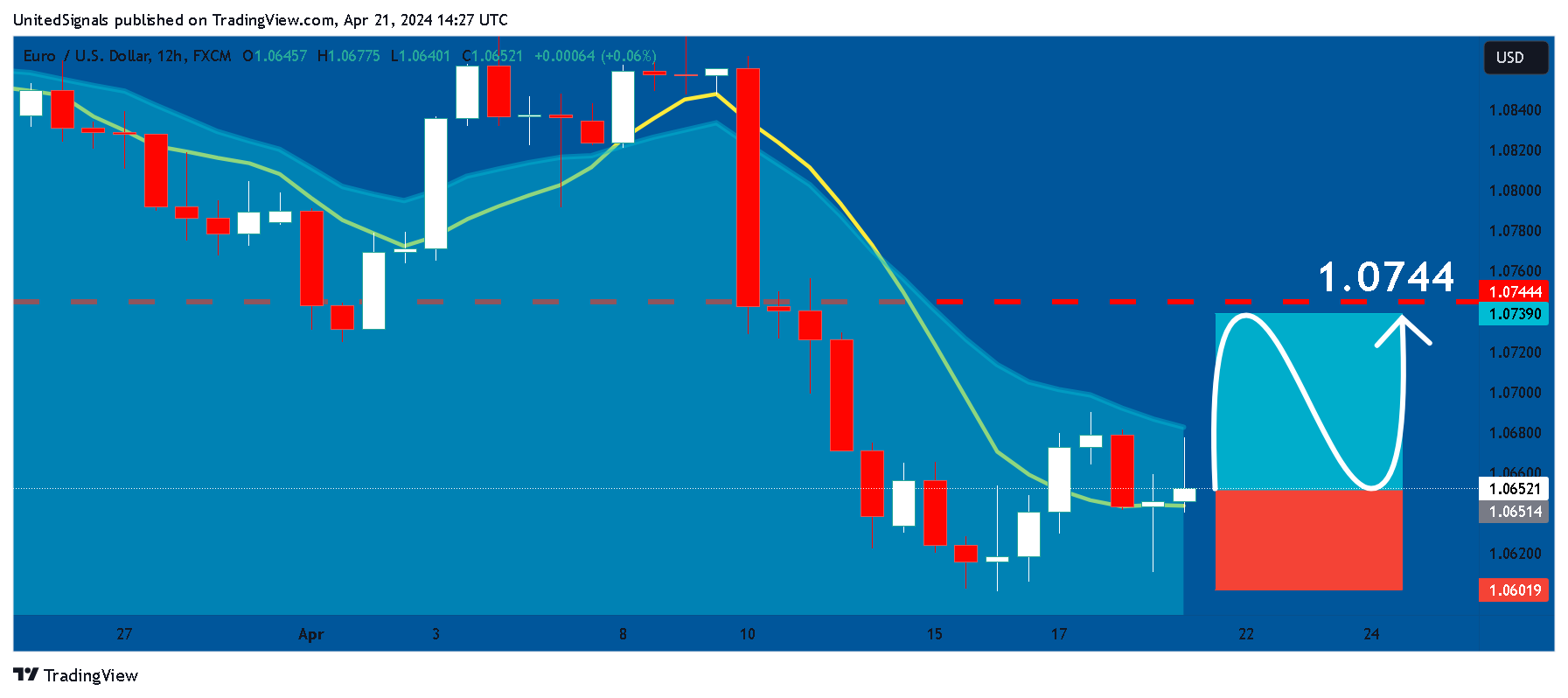 FX:EURUSD Chart Image by UnitedSignals