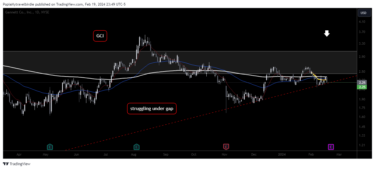 BATS:GCI Chart Image by PopiaMytravelbirdie