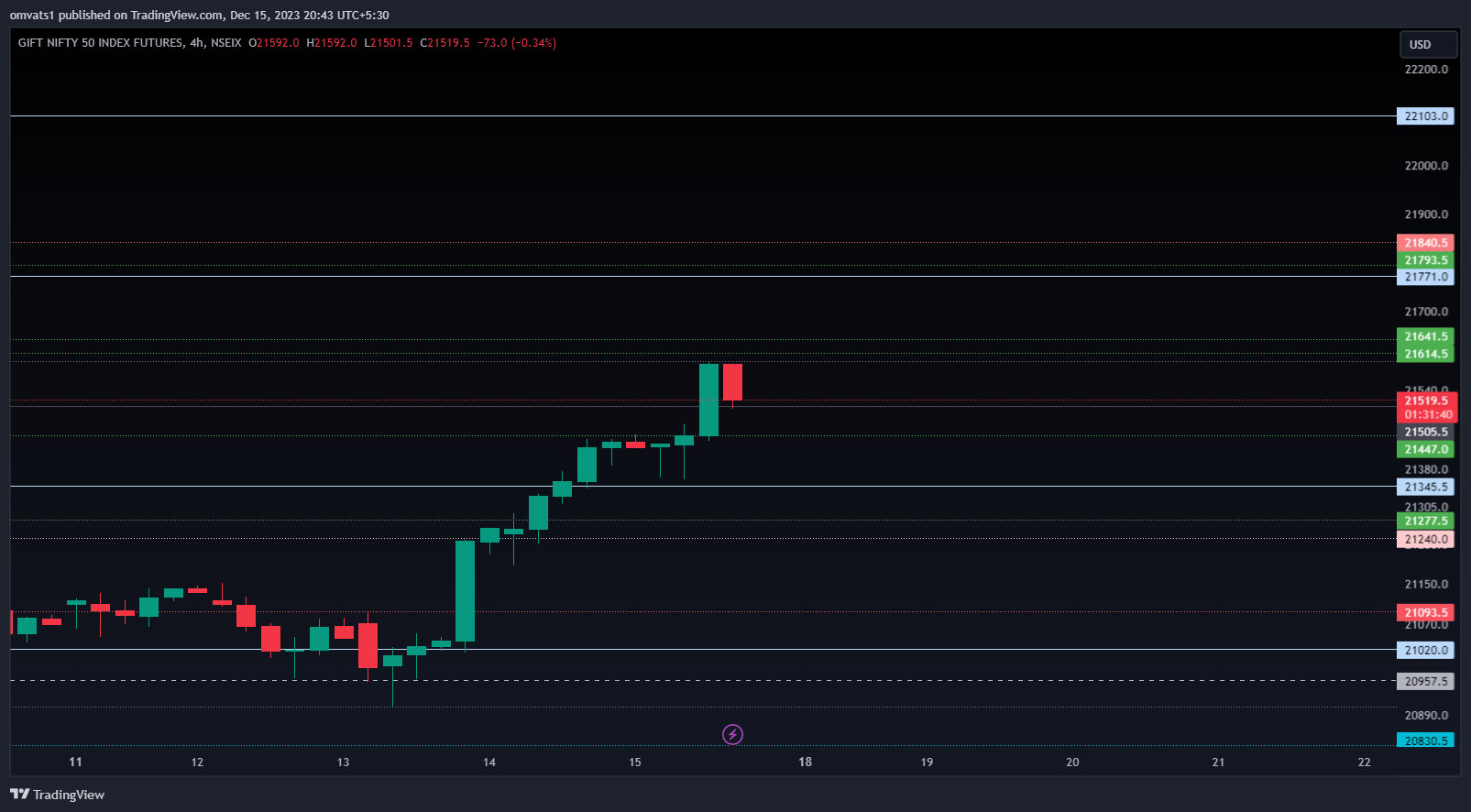 NSEIX:NIFTY1! Chart Image by omvats1