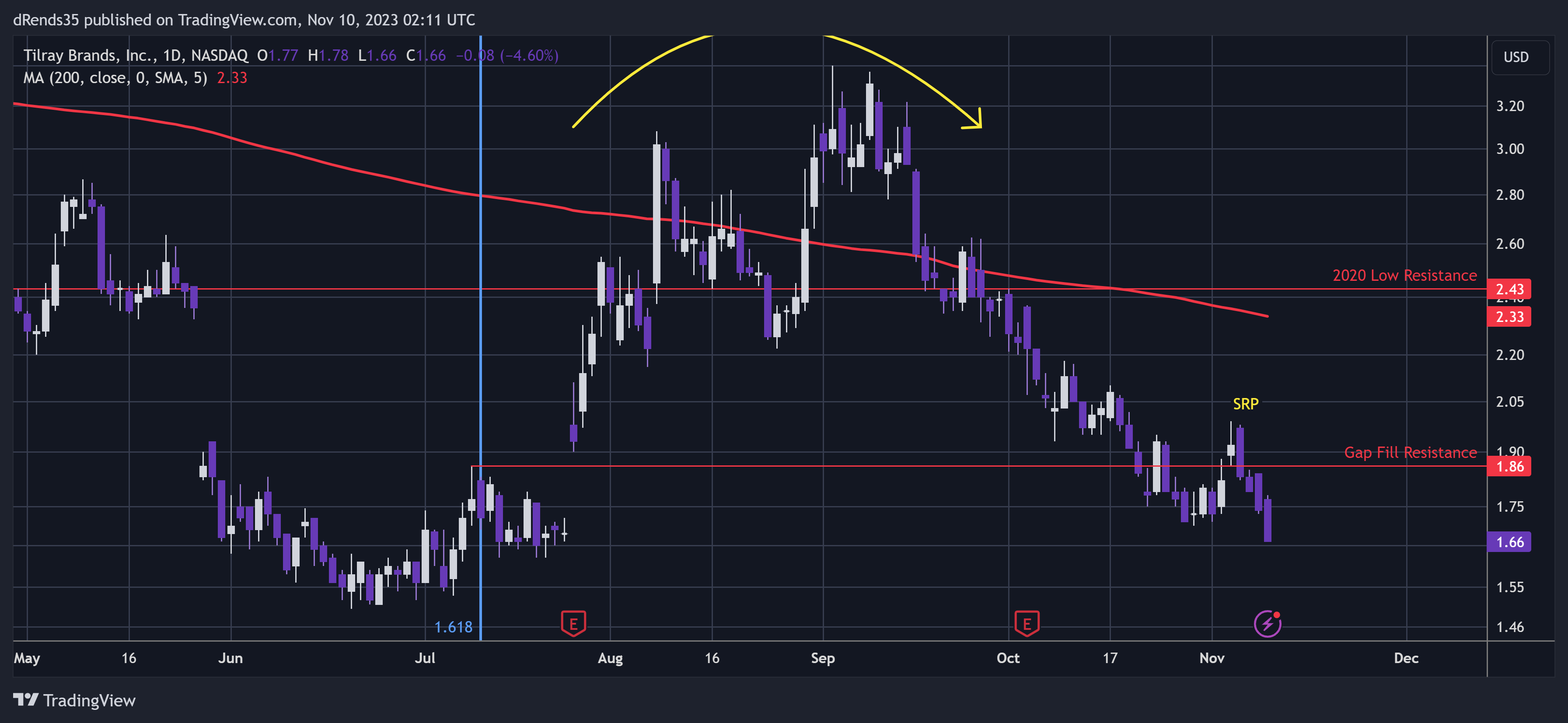BATS:TLRY Chart Image by dRends35