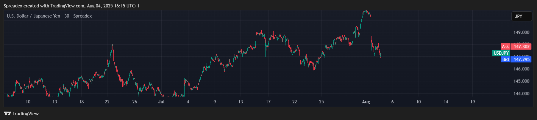 SPREADEX:USDJPY Chart Image by Spreadex