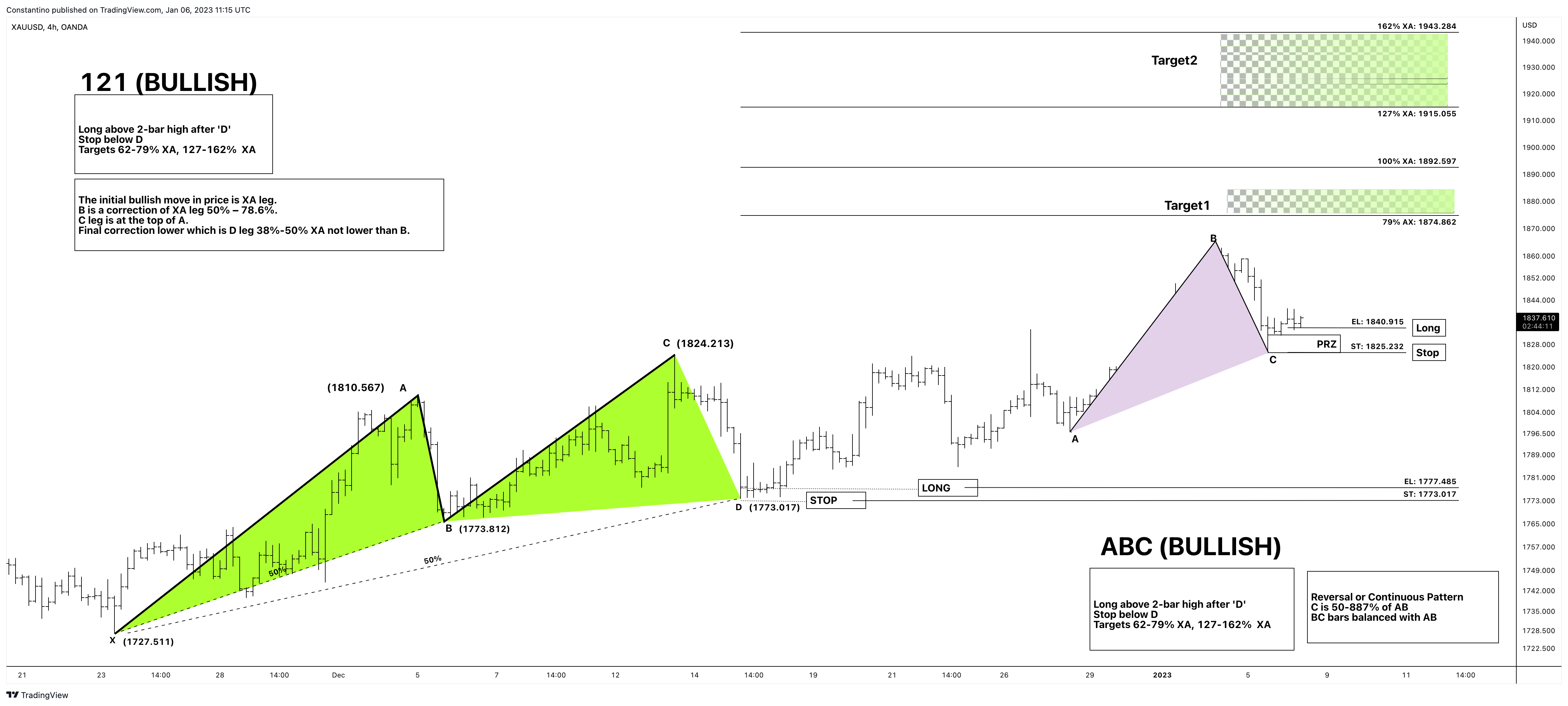OANDA:XAUUSD Chart Image by TradeChartPatternsLikeThePros