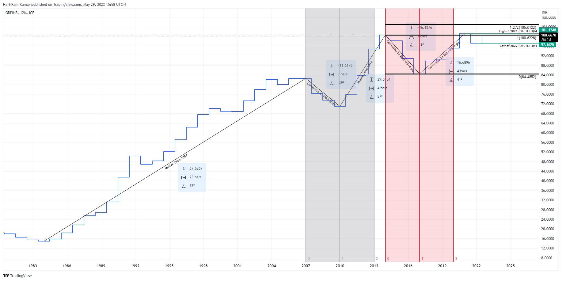FX_IDC:GBPINR Chart Image by Hari-Ram-Kumar