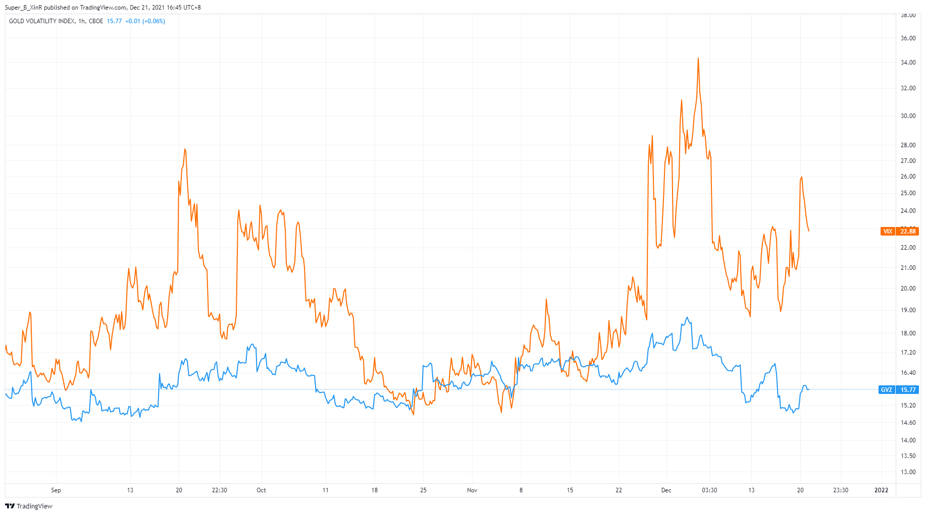 CBOE:GVZ Chart Image by Super_B_XinR