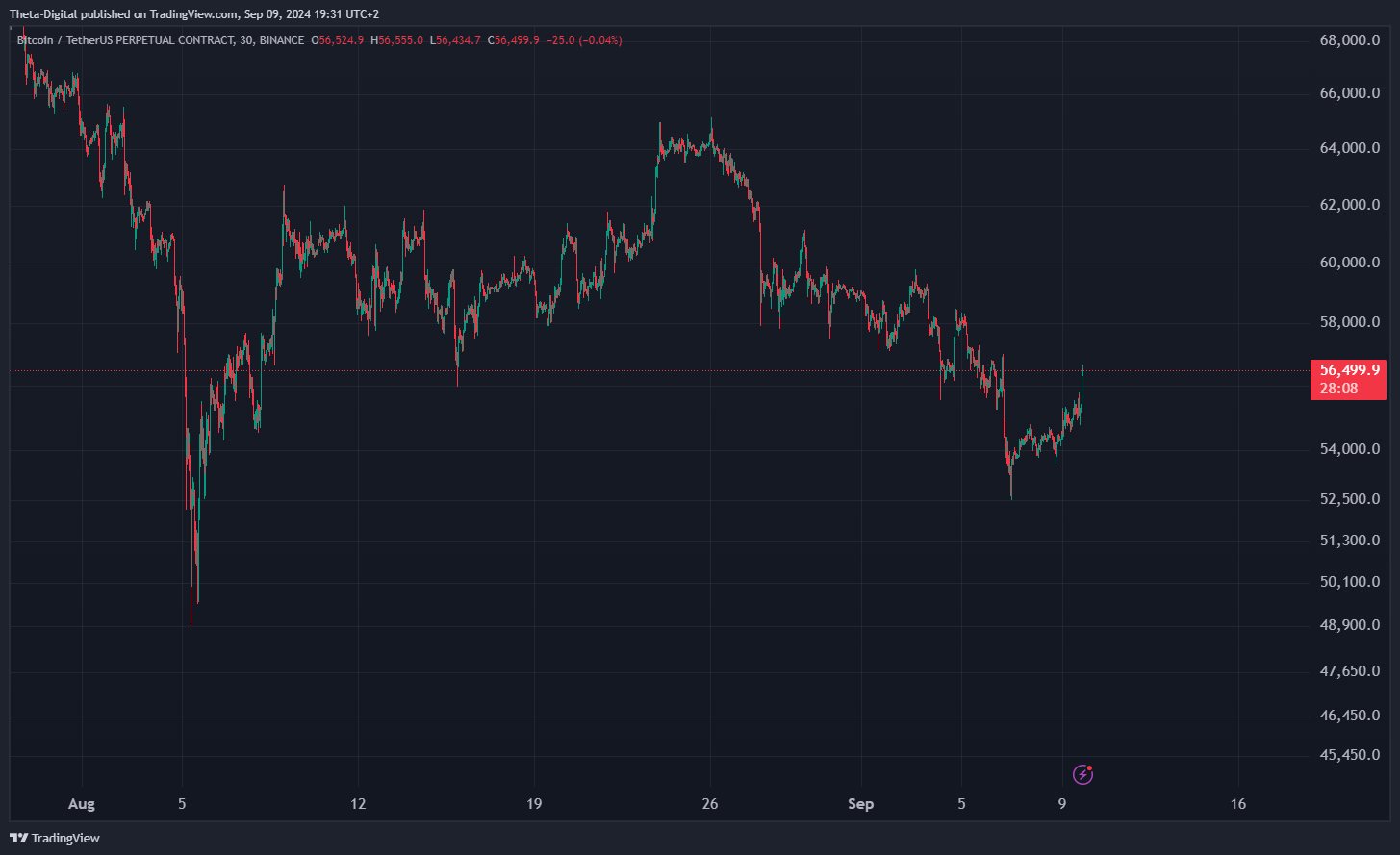 BINANCE:BTCUSDT.P Chart Image by Theta-Digital