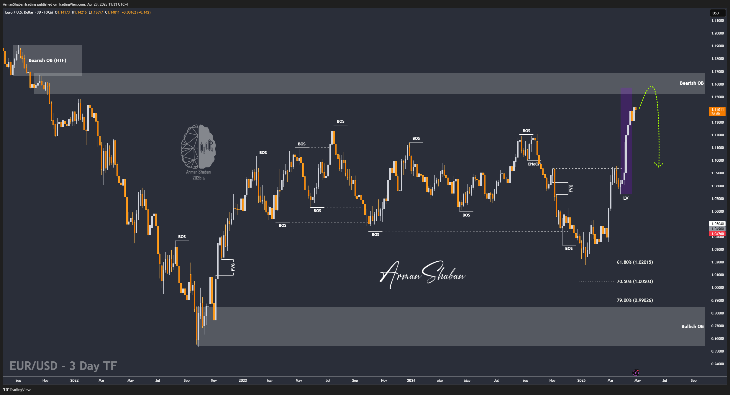 FX:EURUSD Chart Image by ArmanShabanTrading